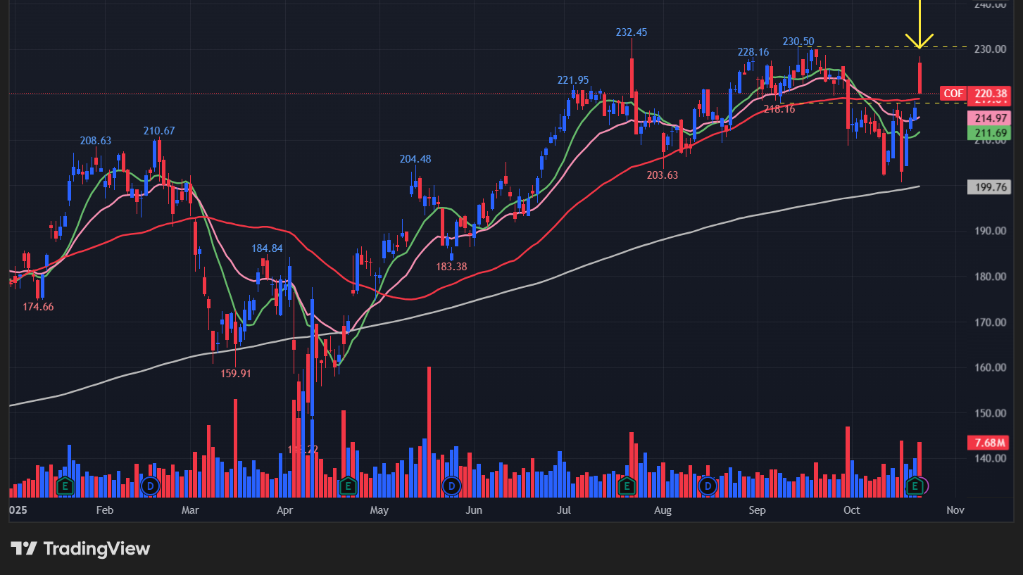 キャピタルワン(COF)の株価チャート