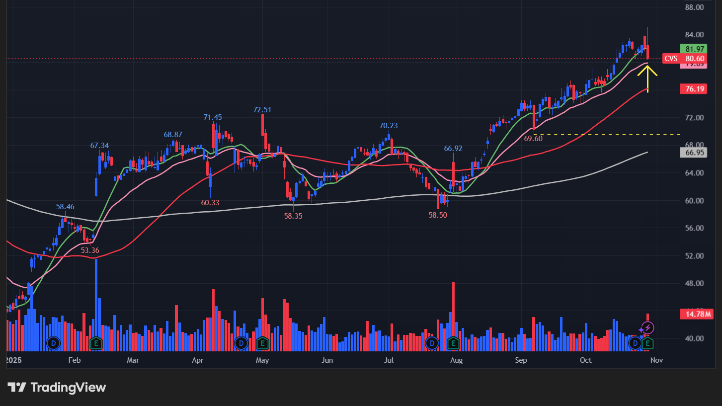CVSヘルス(CVS)の株価チャート