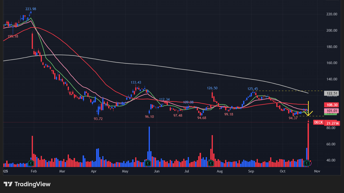デッカーズ(DECK)の株価チャート
