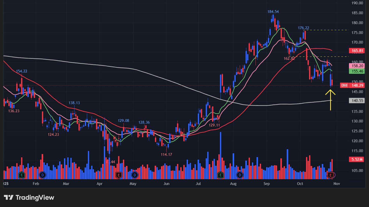 DRホートン(DHI)の株価チャート