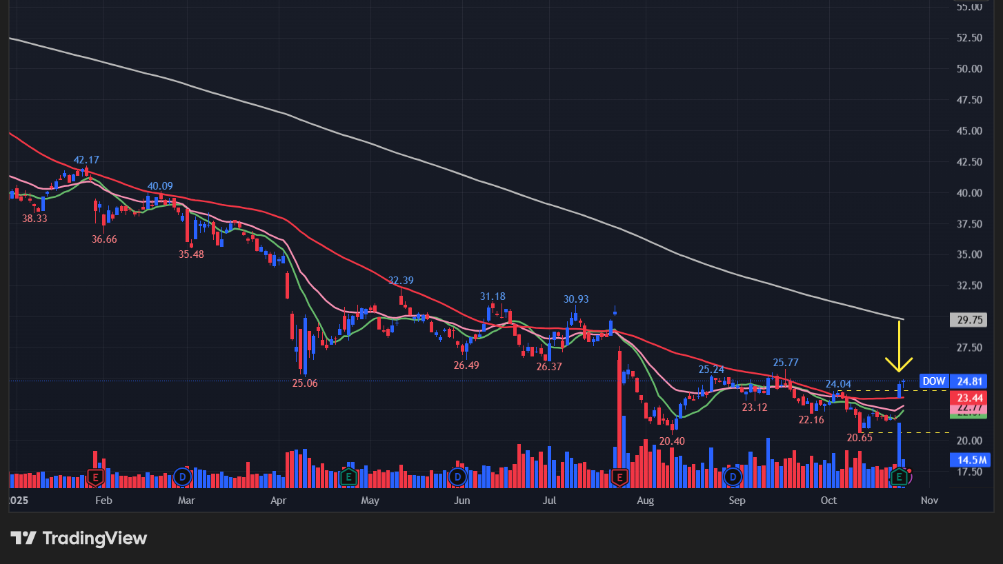 ダウ(DOW)の株価チャート