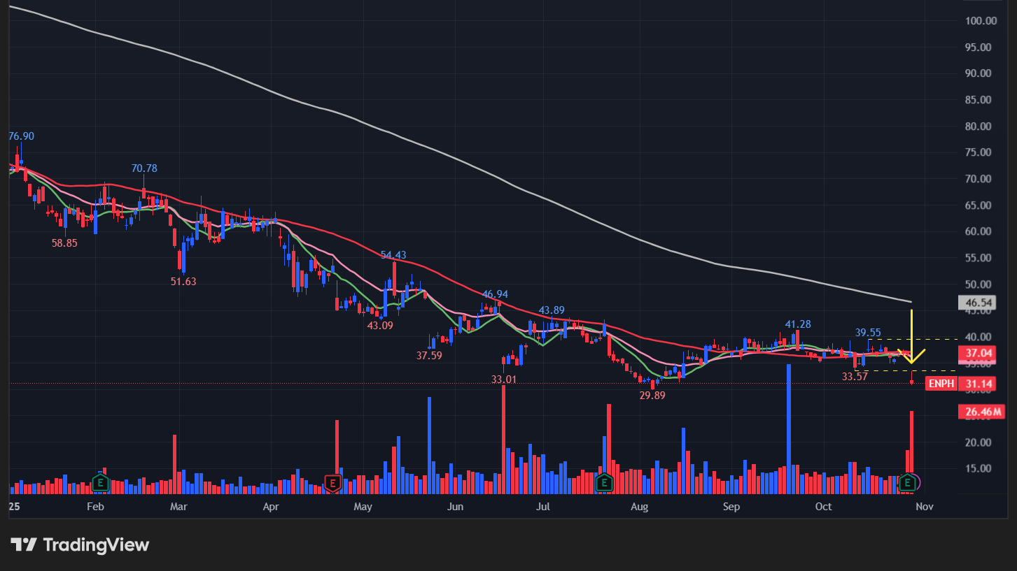 エンフェーズエナジー(ENPH)の株価チャート
