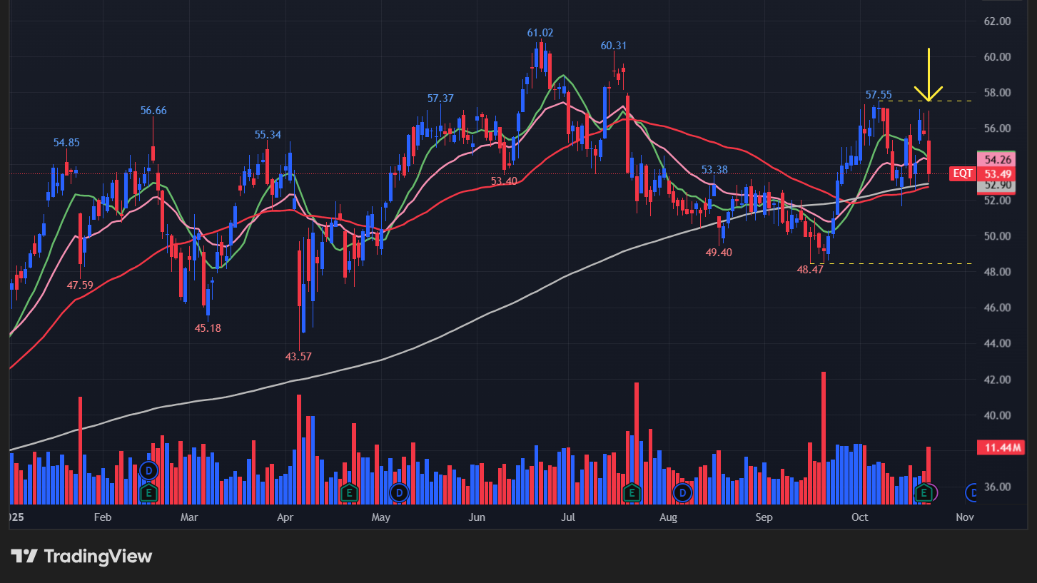 EQT(EQT)の株価チャート