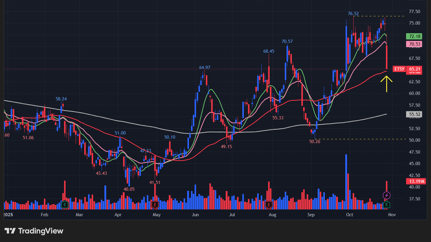 エッツィー(ETSY)の株価チャート