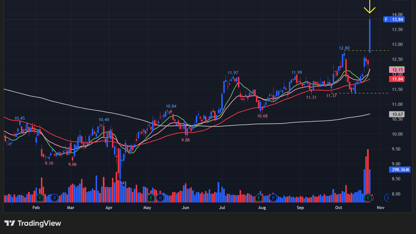 フォード(F)の株価チャート