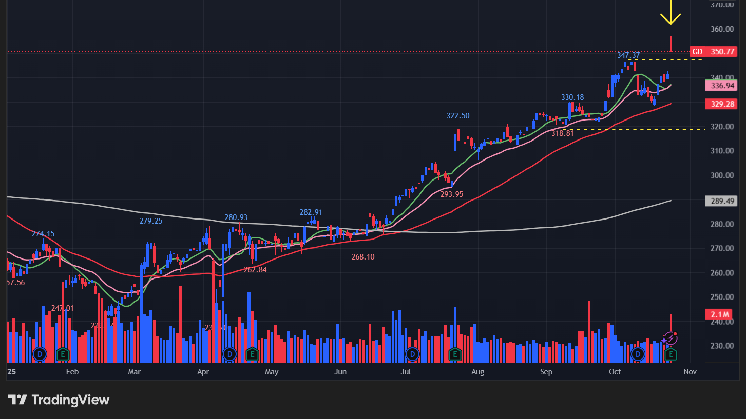 ジェネラルダイナミクス(GD)の株価チャート
