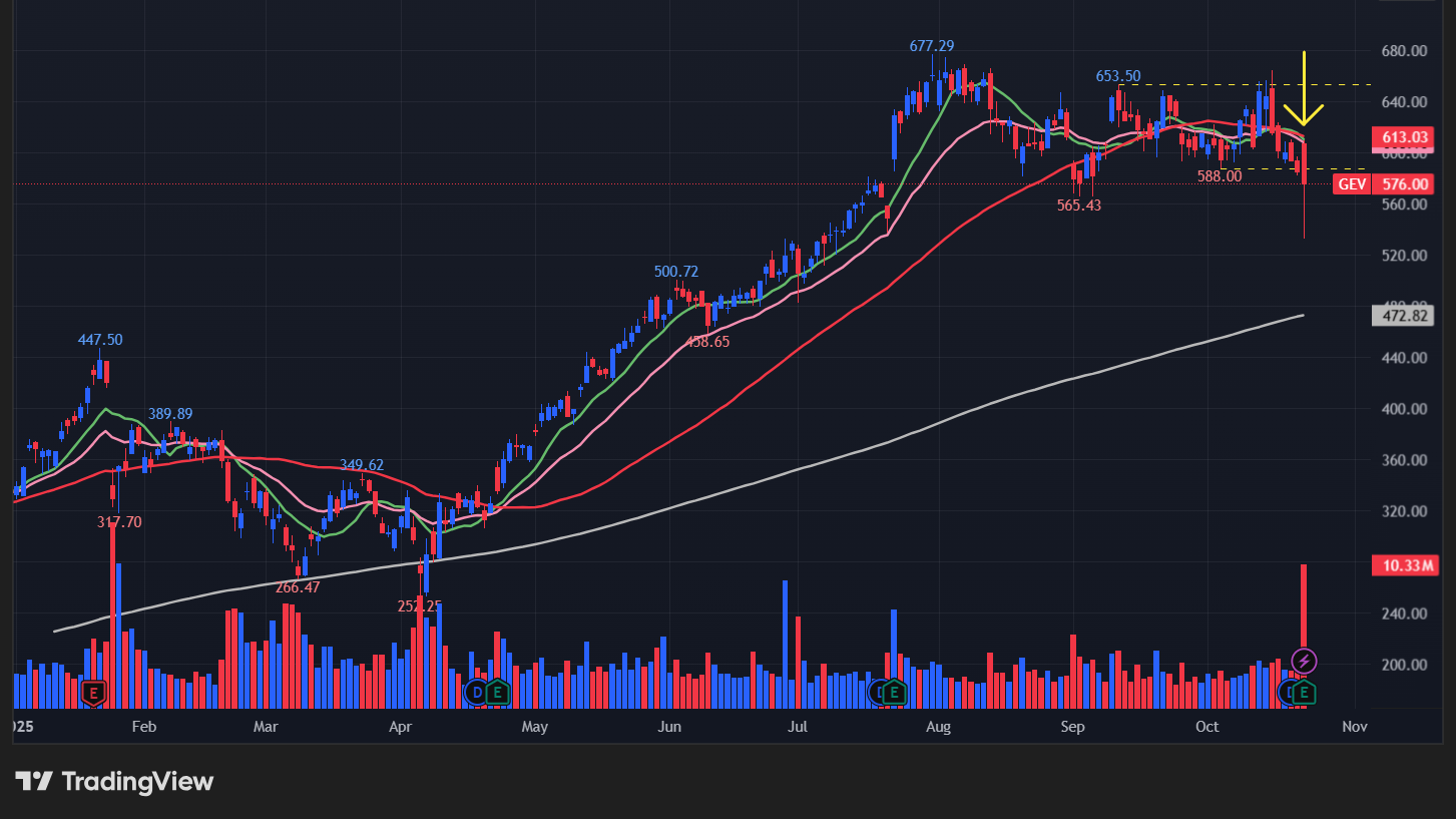 GEヴェルノバ(GEV)の株価チャート