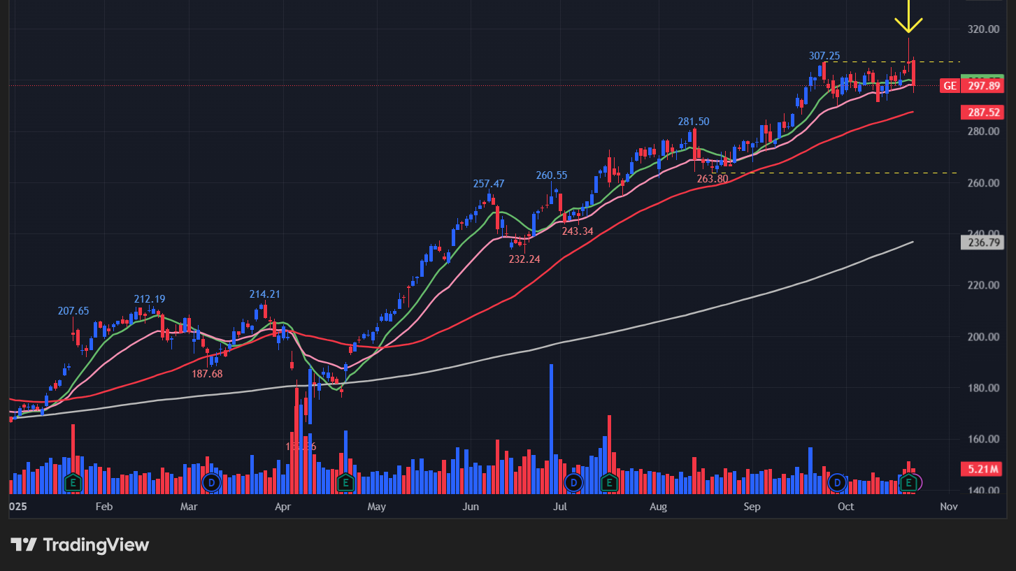 GEエアロスペース(GE)の株価チャート