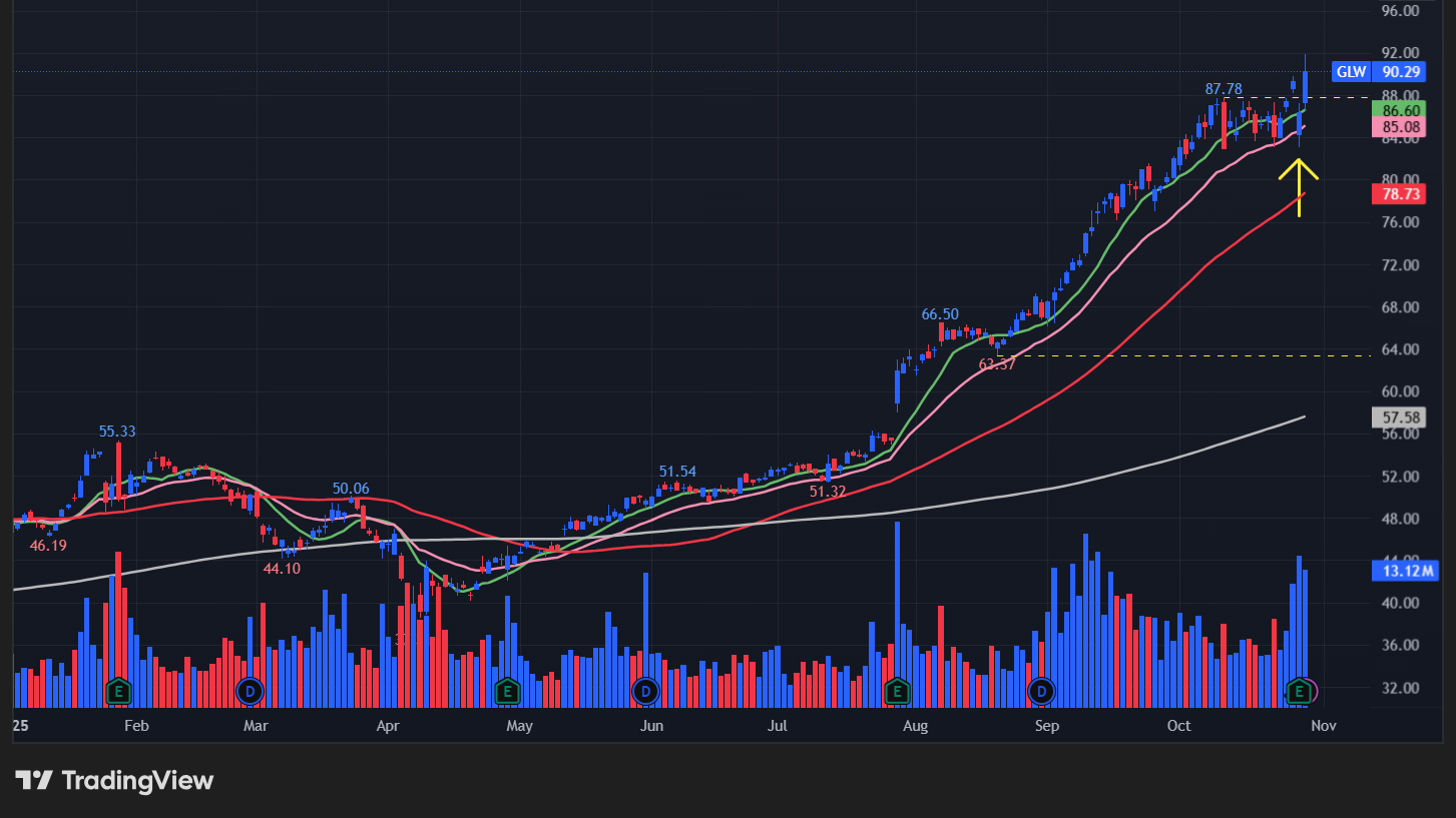 コーニング(GLW)の株価チャート