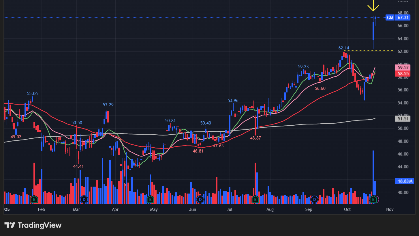ゼネラルモーターズ(GM)の株価チャート