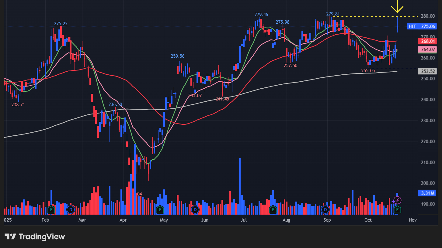 ヒルトン(HLT)の株価チャート