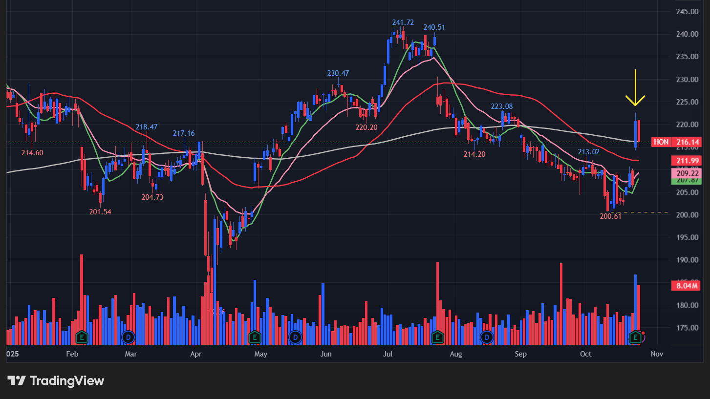 ハネウェル(HON)の株価チャート