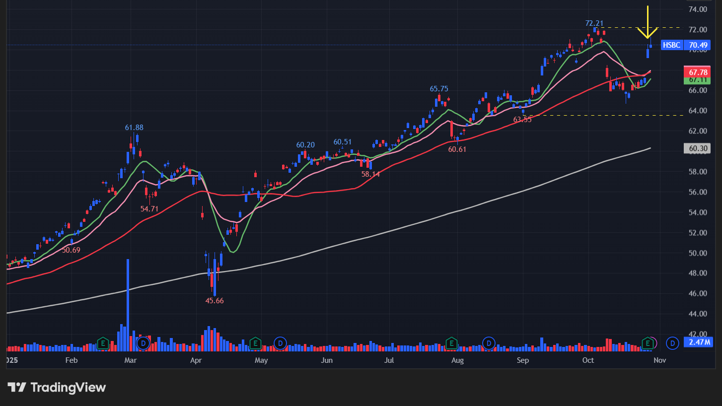 HSBCホールディングス(HSBC)の株価チャート