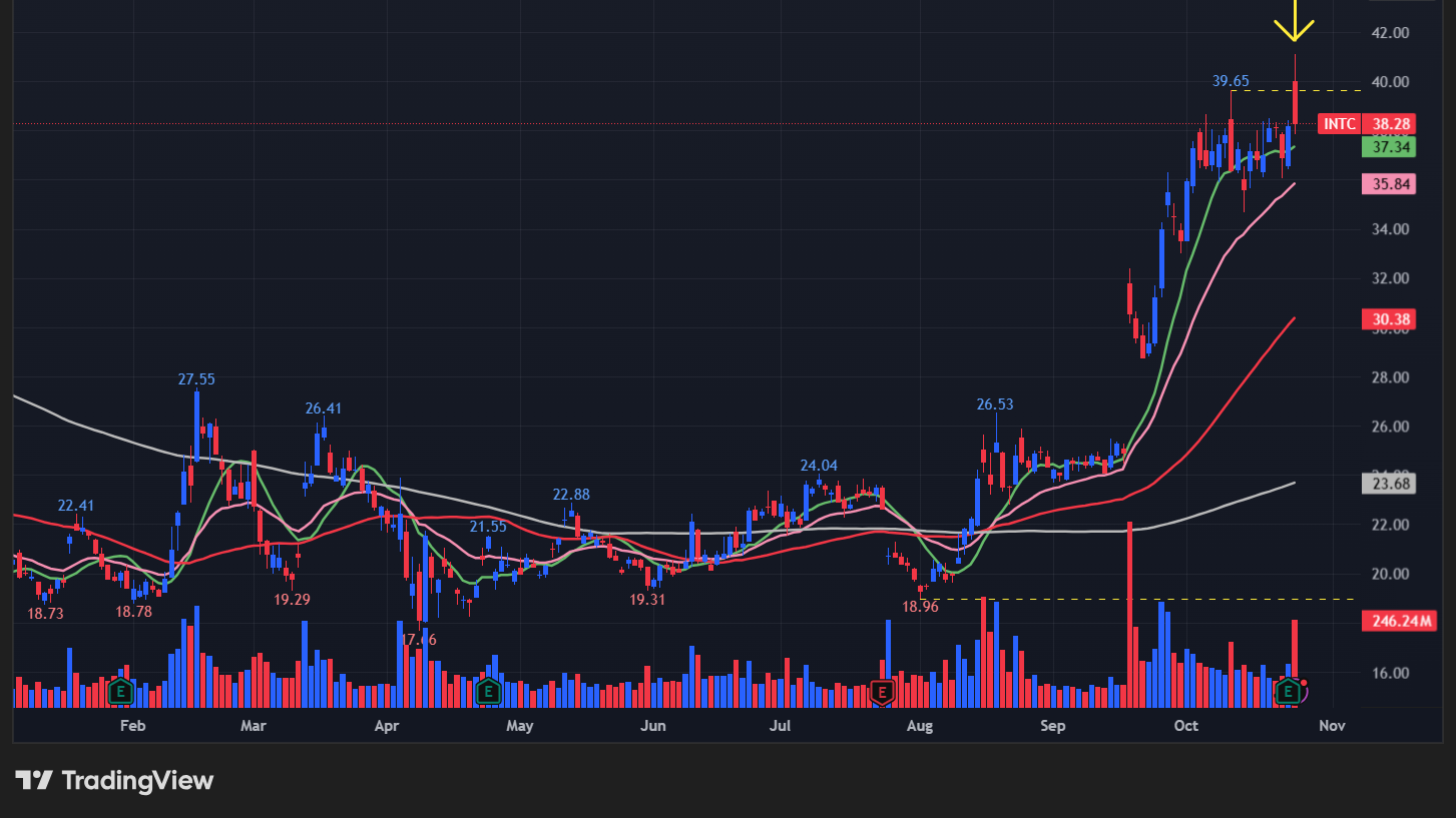 インテル(INTC)の株価チャート
