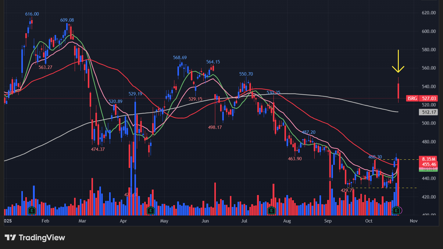 インテゥイティブサージカル(ISRG)の株価チャート