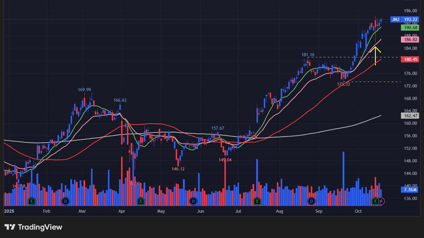 ジョンソン&ジョンソン(JNJ)の株価チャート