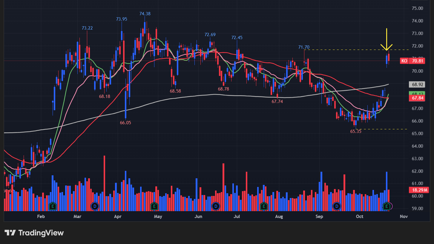 コカ・コーラ(KO)の株価チャート