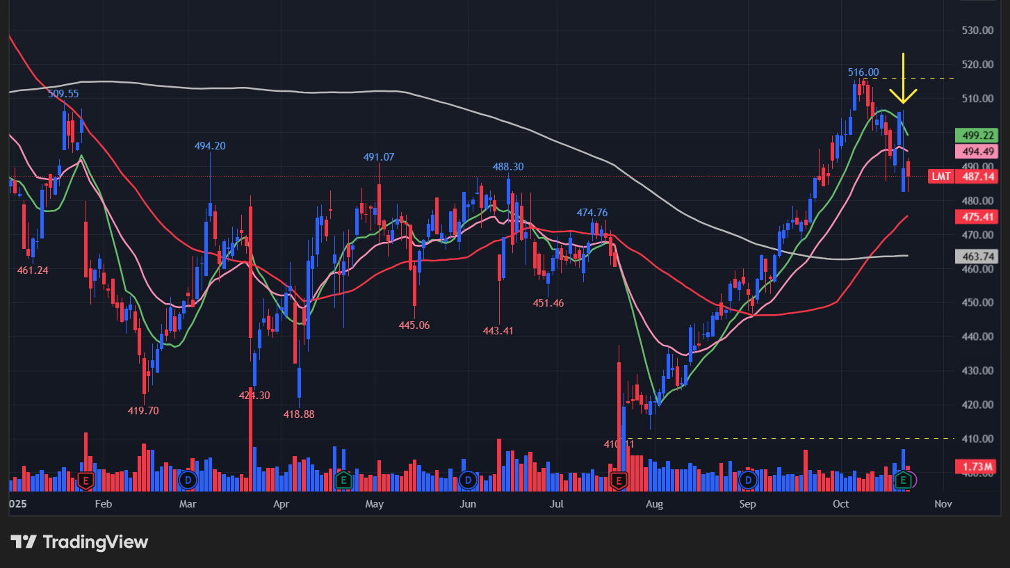ロッキードマーチン(LMT)の株価チャート