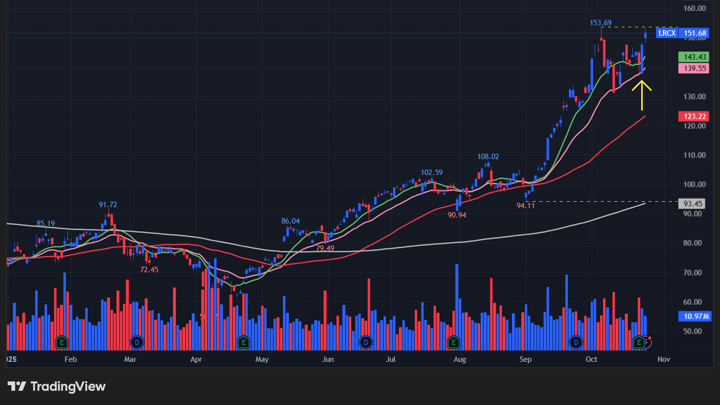 ラムリサーチ(LRCX)の株価チャート