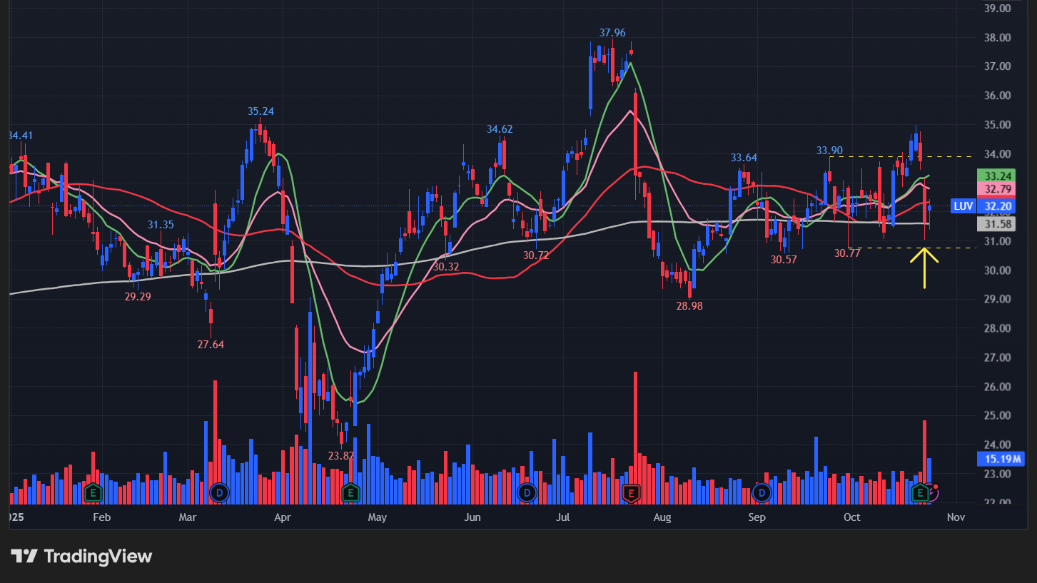サウスウェスト航空(LUV)の株価チャート
