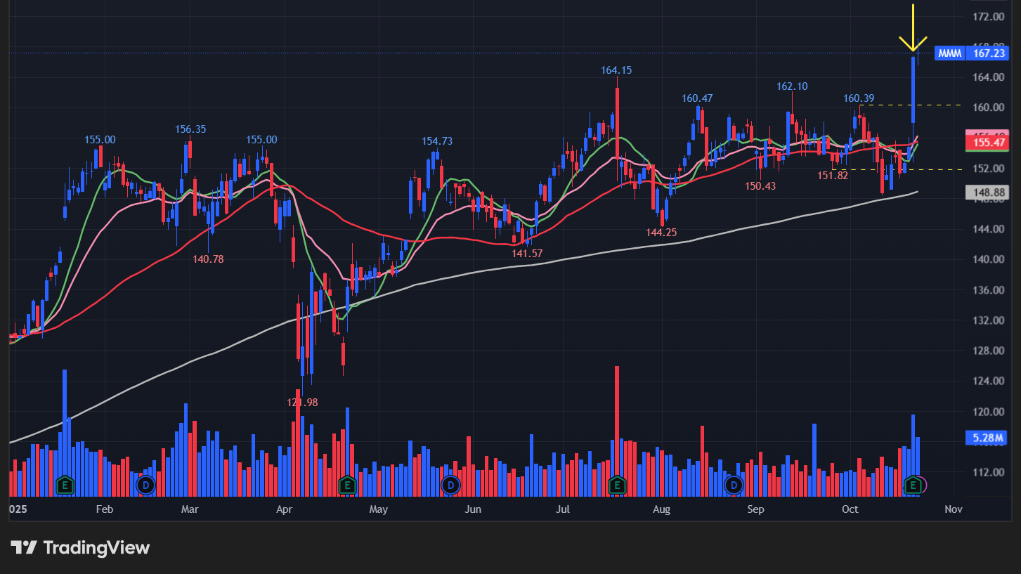 スリーエム(MMM)の株価チャート