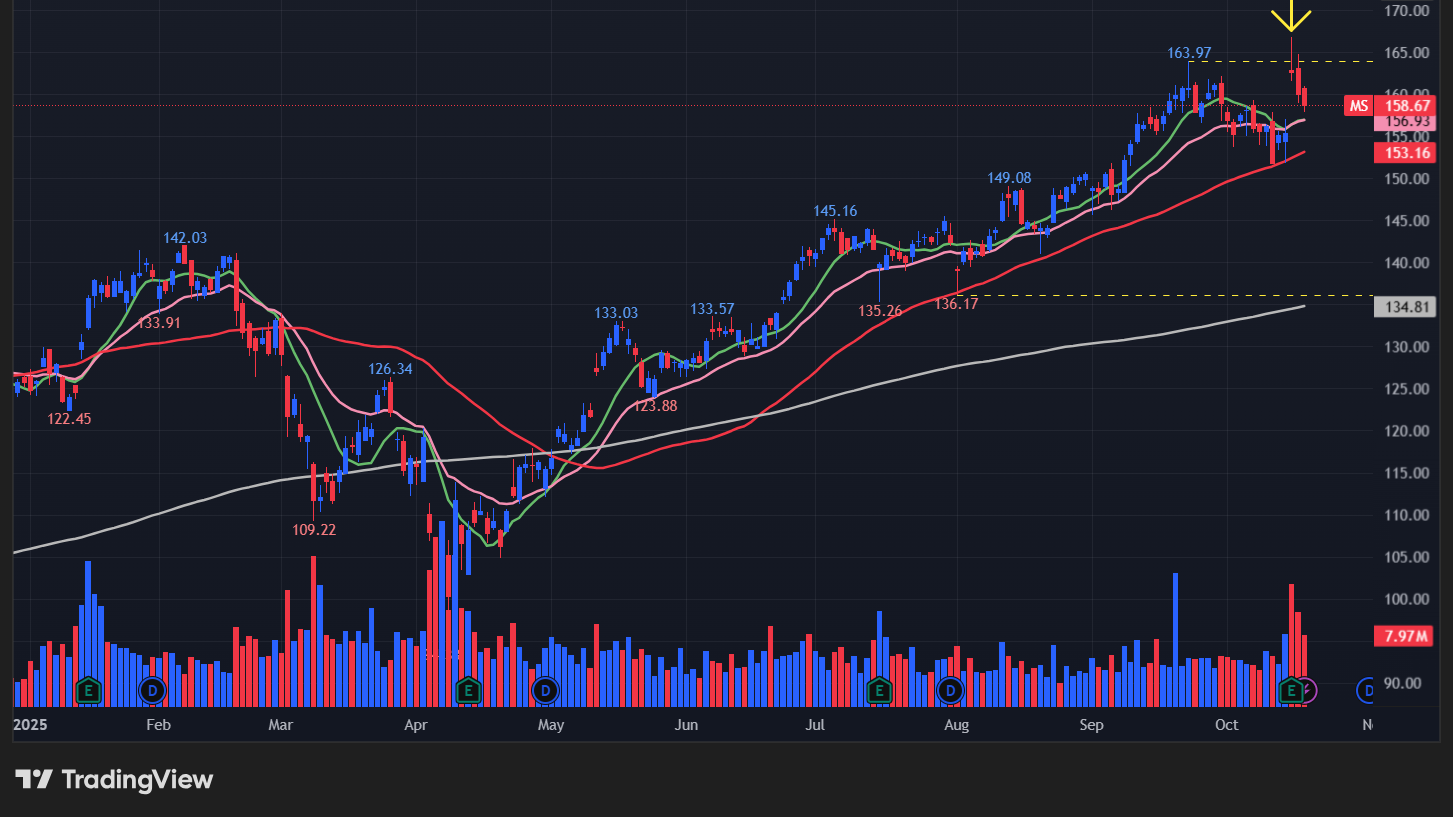 モルガンスタンレー(MS)の株価チャート