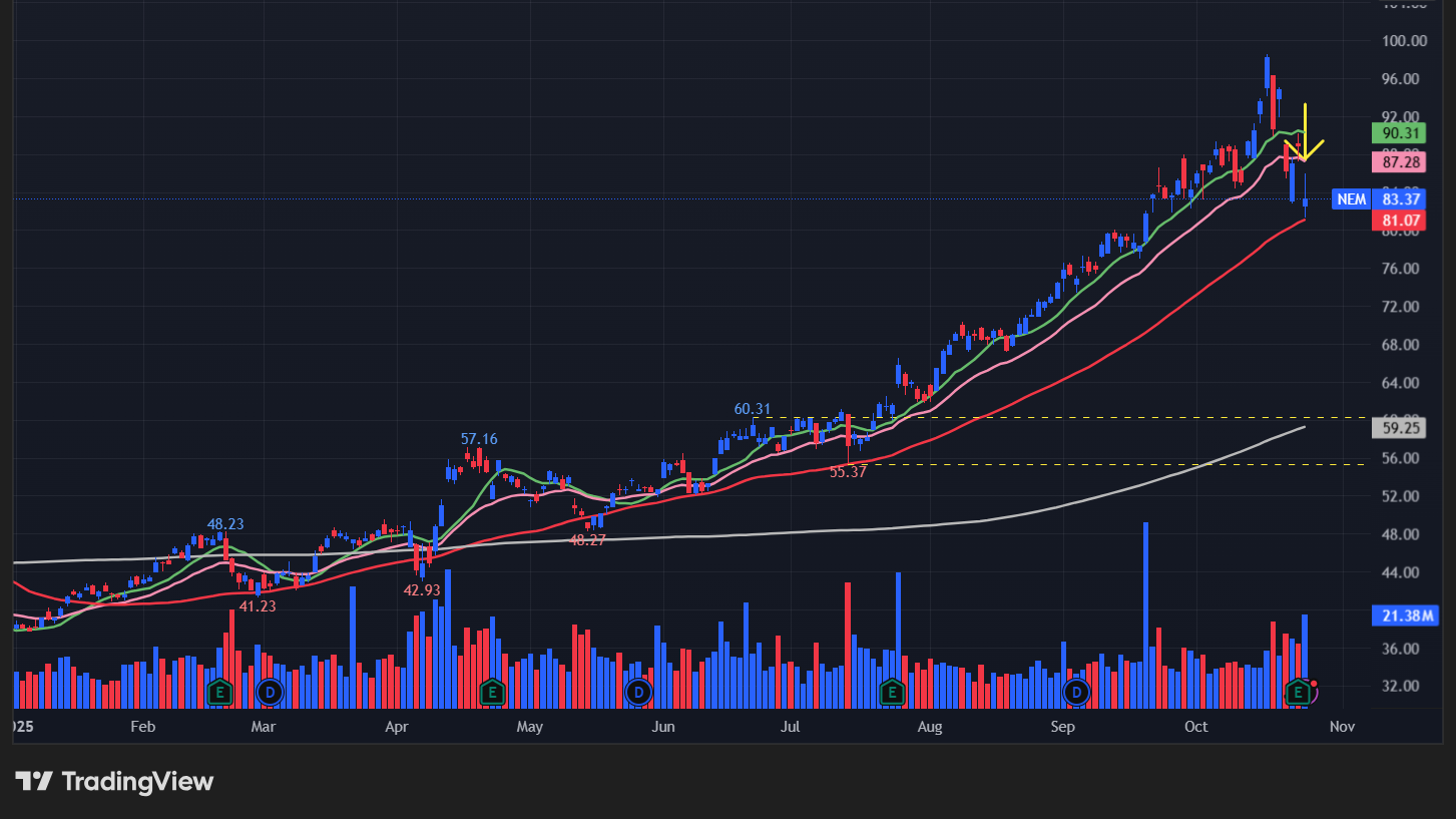ニューモント(NEM)の株価チャート