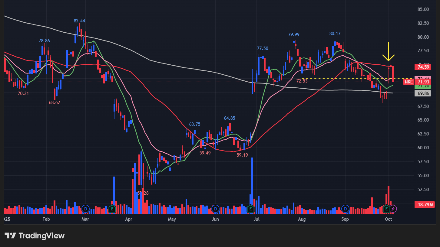 ナイキ(NKE)の株価チャート