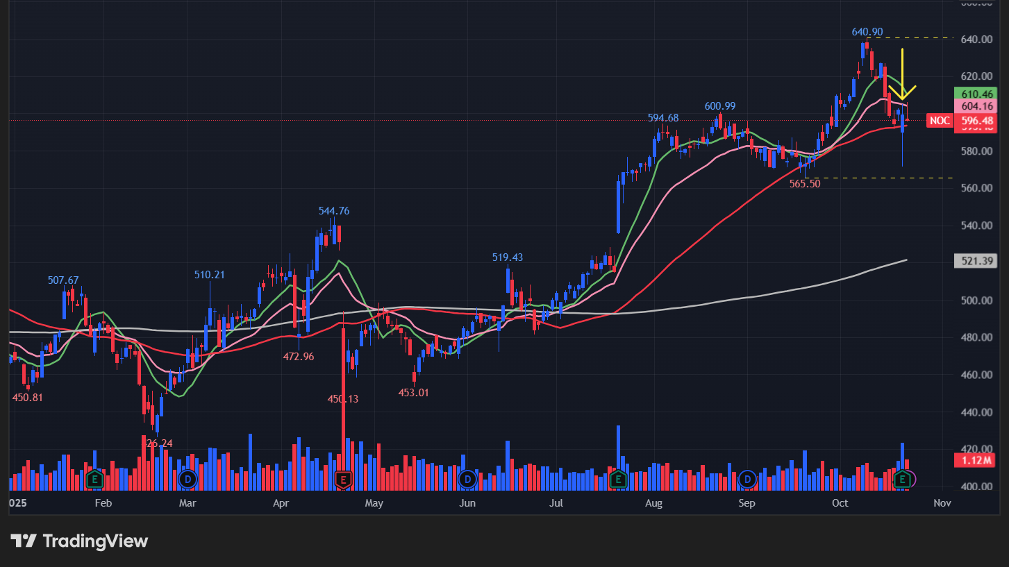 ノースロップグラマン(NOC)の株価チャート