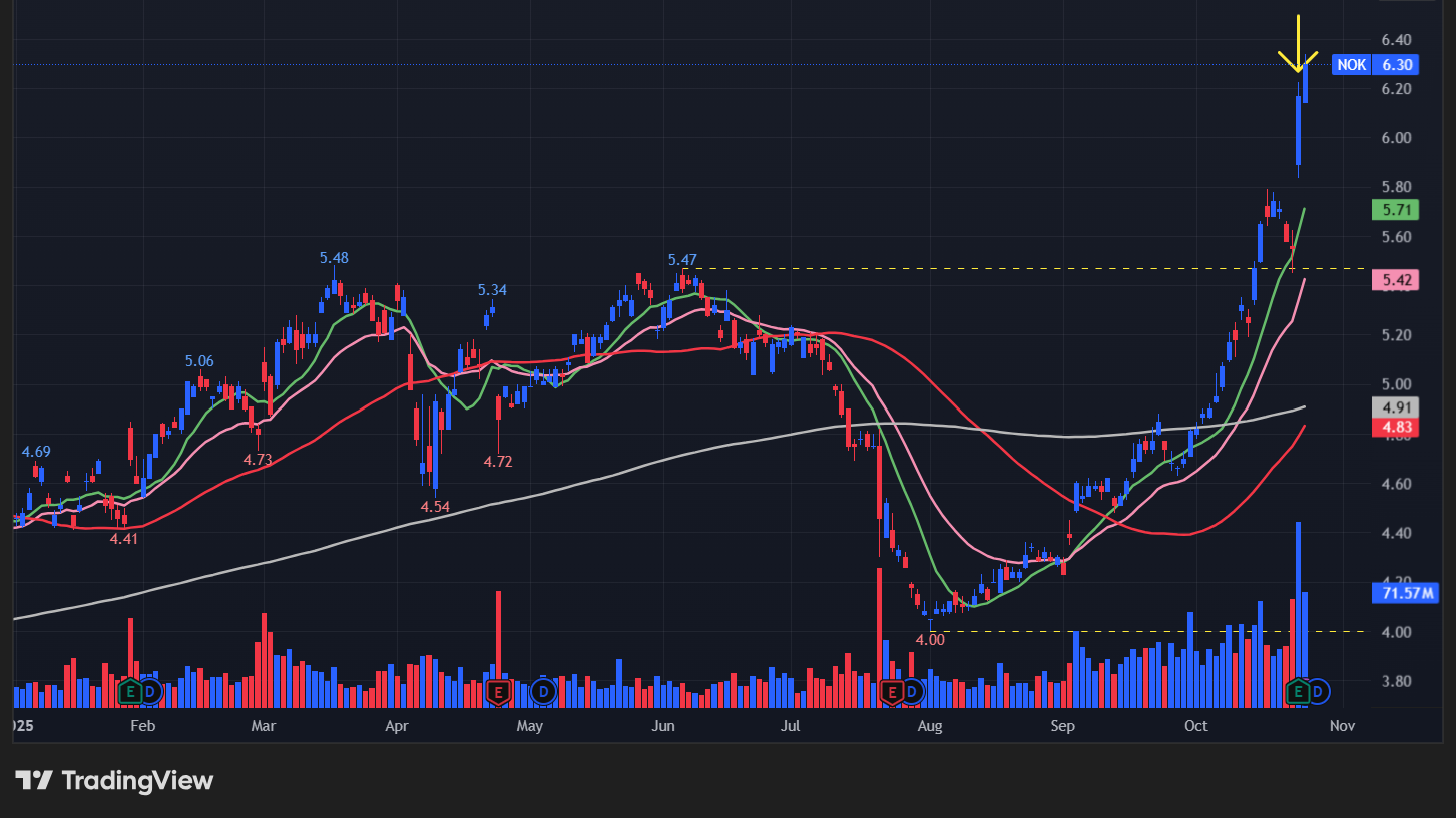 ノキア(NOK)の株価チャート