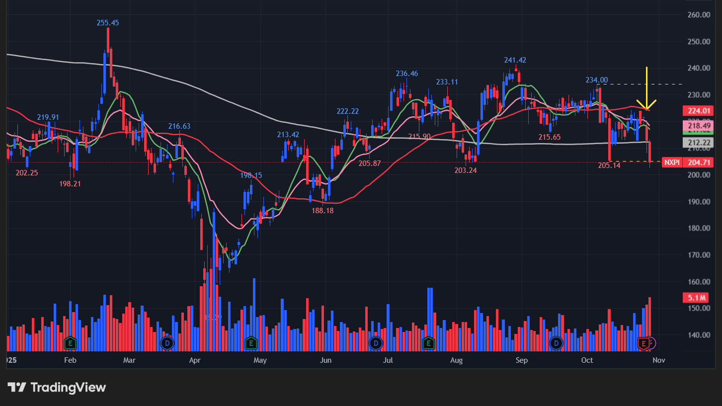 NXPセミコンダクターズ(NXPI)の株価チャート