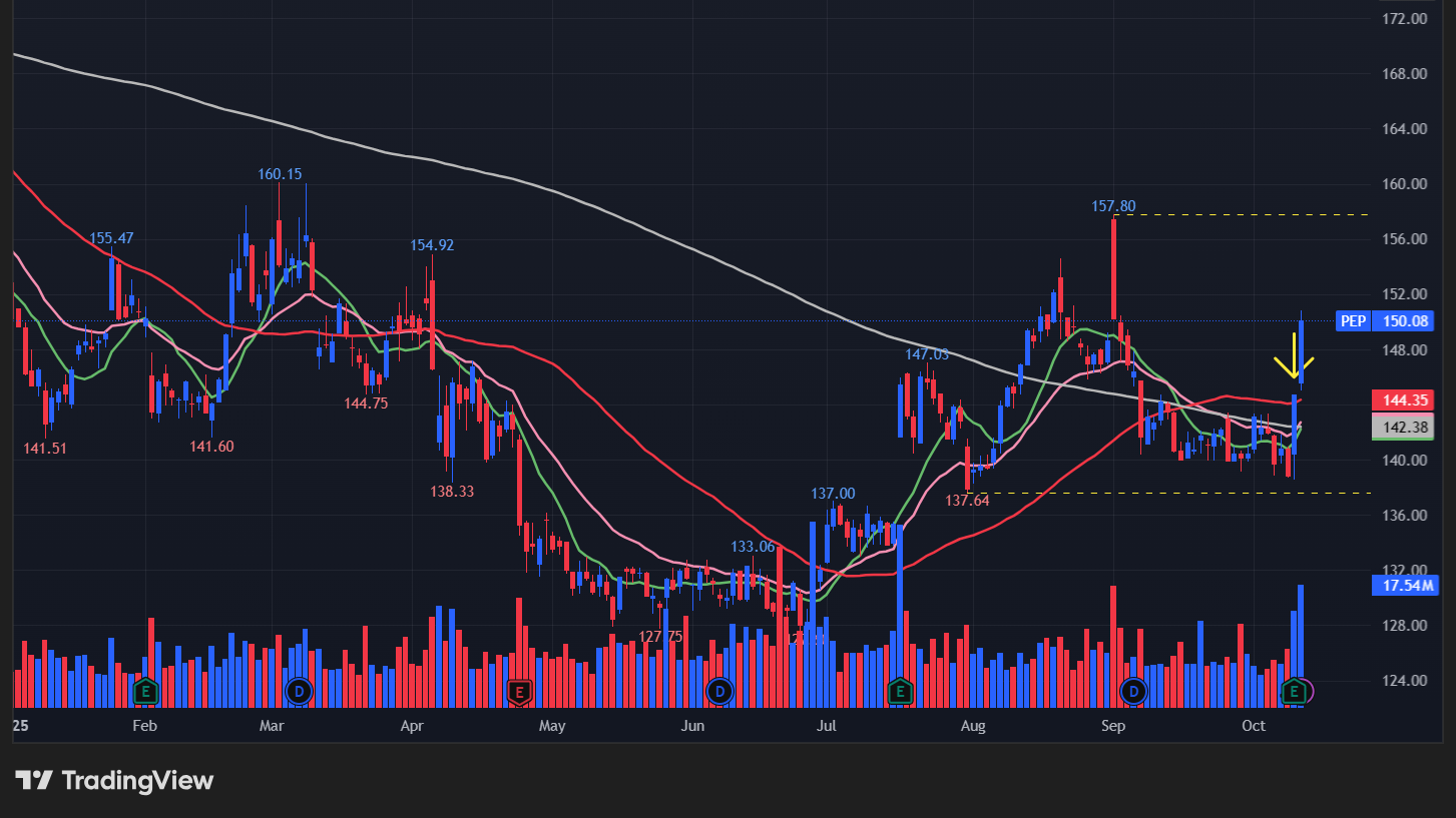 ペプシコ(PEP)の株価チャート