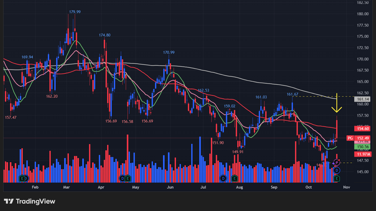 プロクター&ギャンブル(PG)の株価チャート