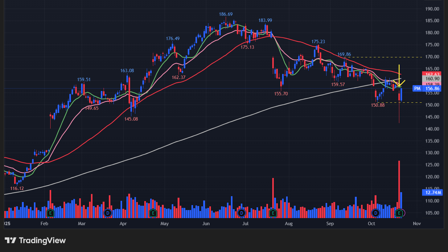 フィリップモリス(PM)の株価チャート