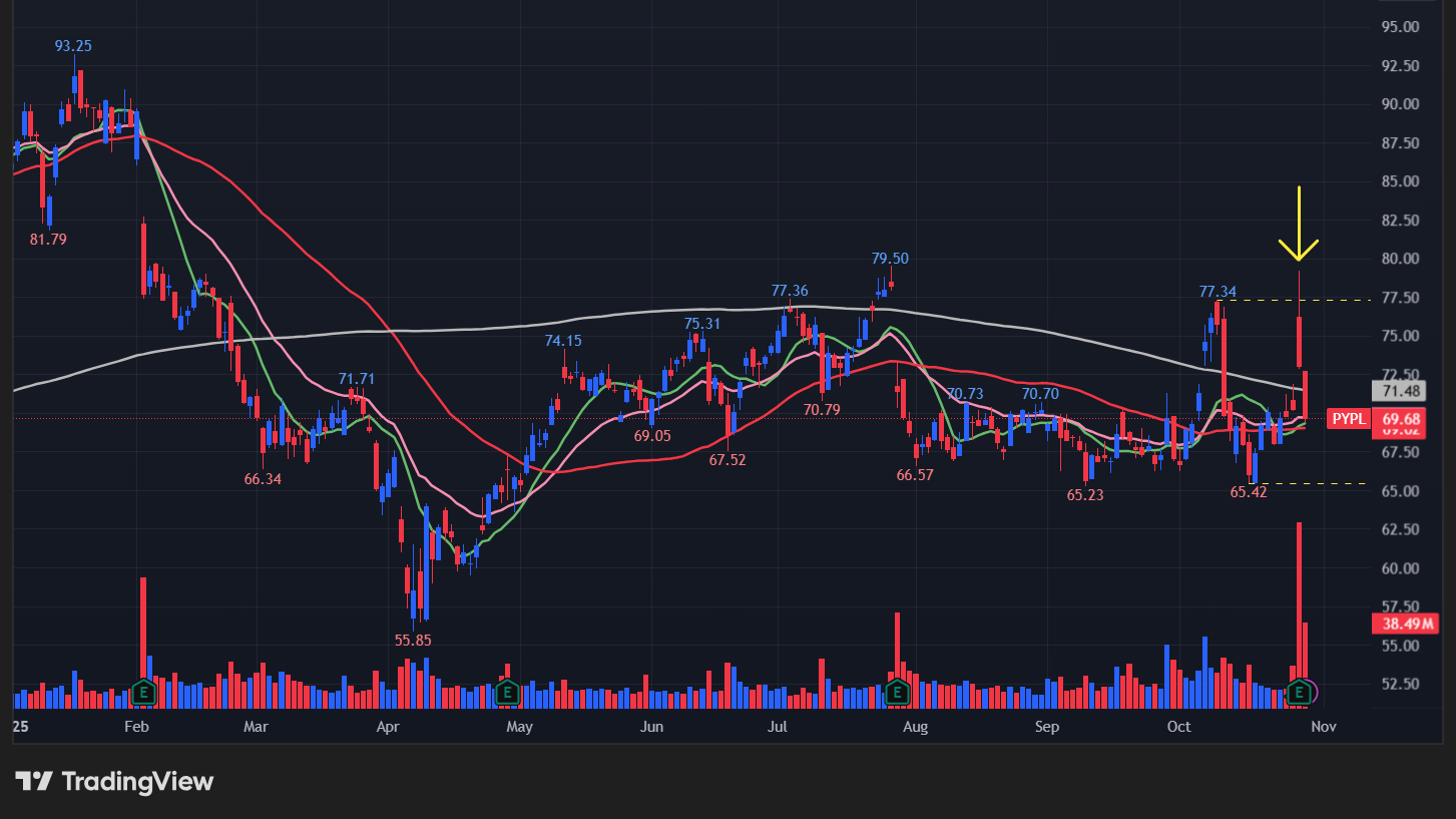 ペイパル(PYPL)の株価チャート