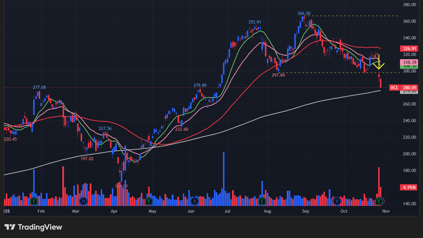 ロイヤルカリビアン(RCL)の株価チャート
