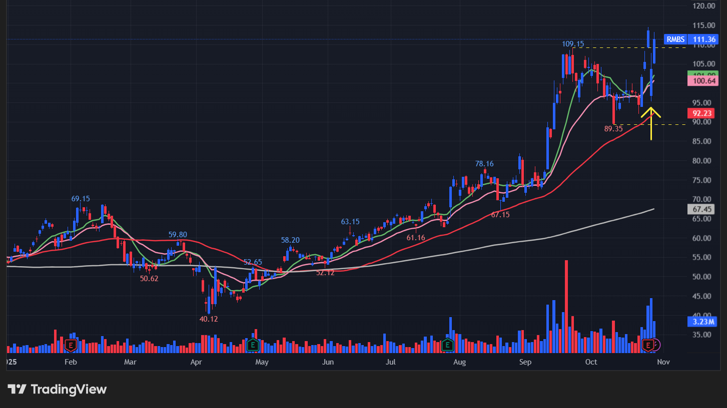ランバス(RMBS)の株価チャート