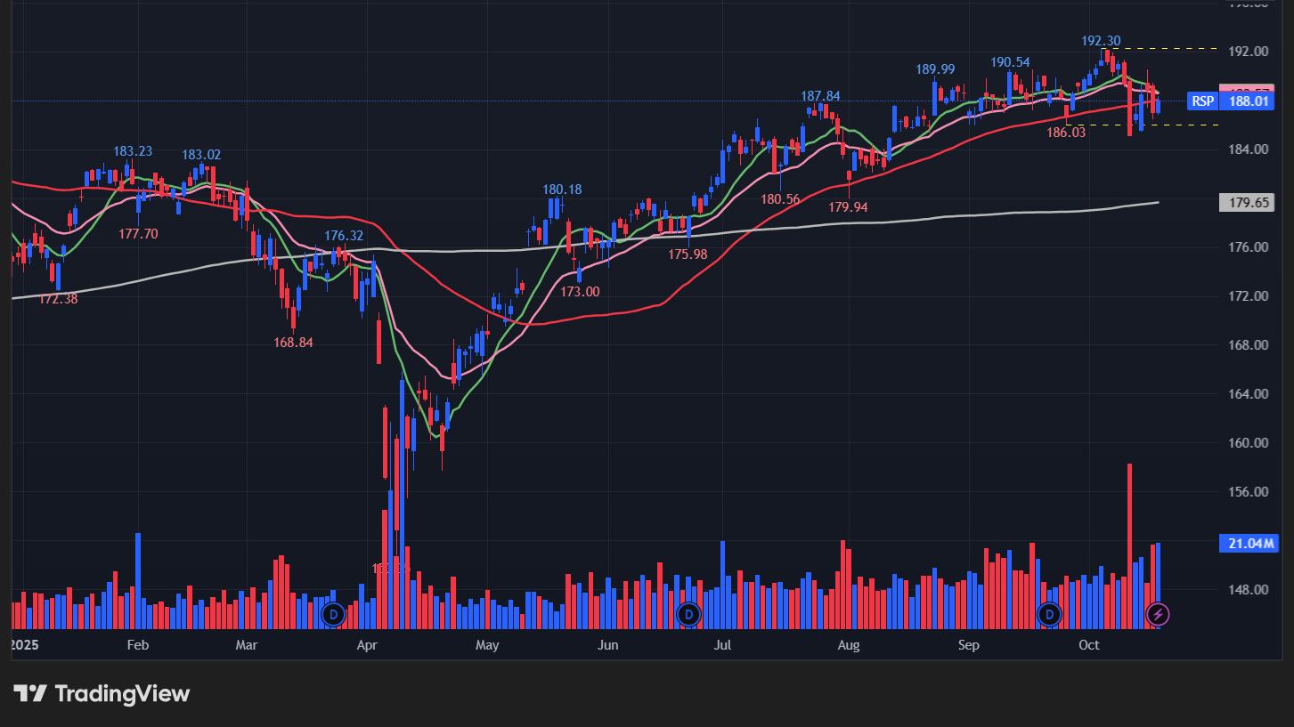 RSPの株価チャート