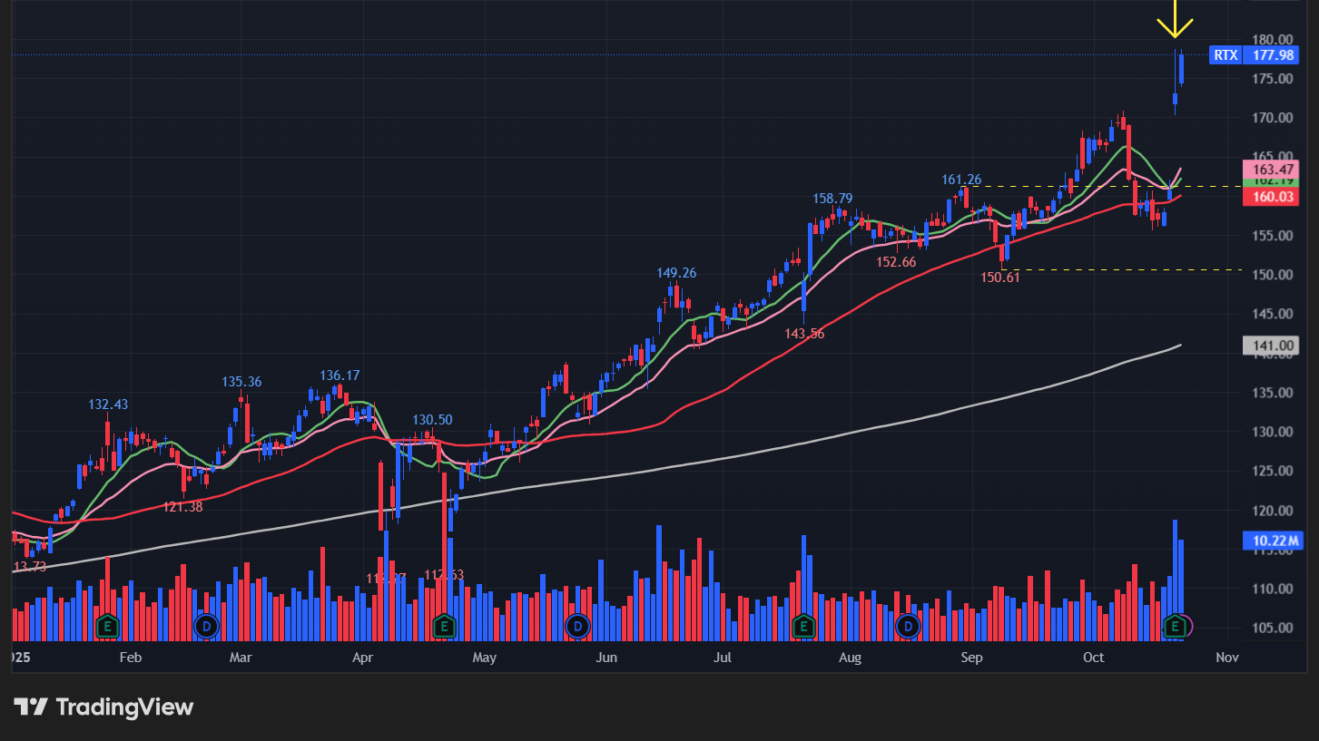 RTX(RTX)の株価チャート