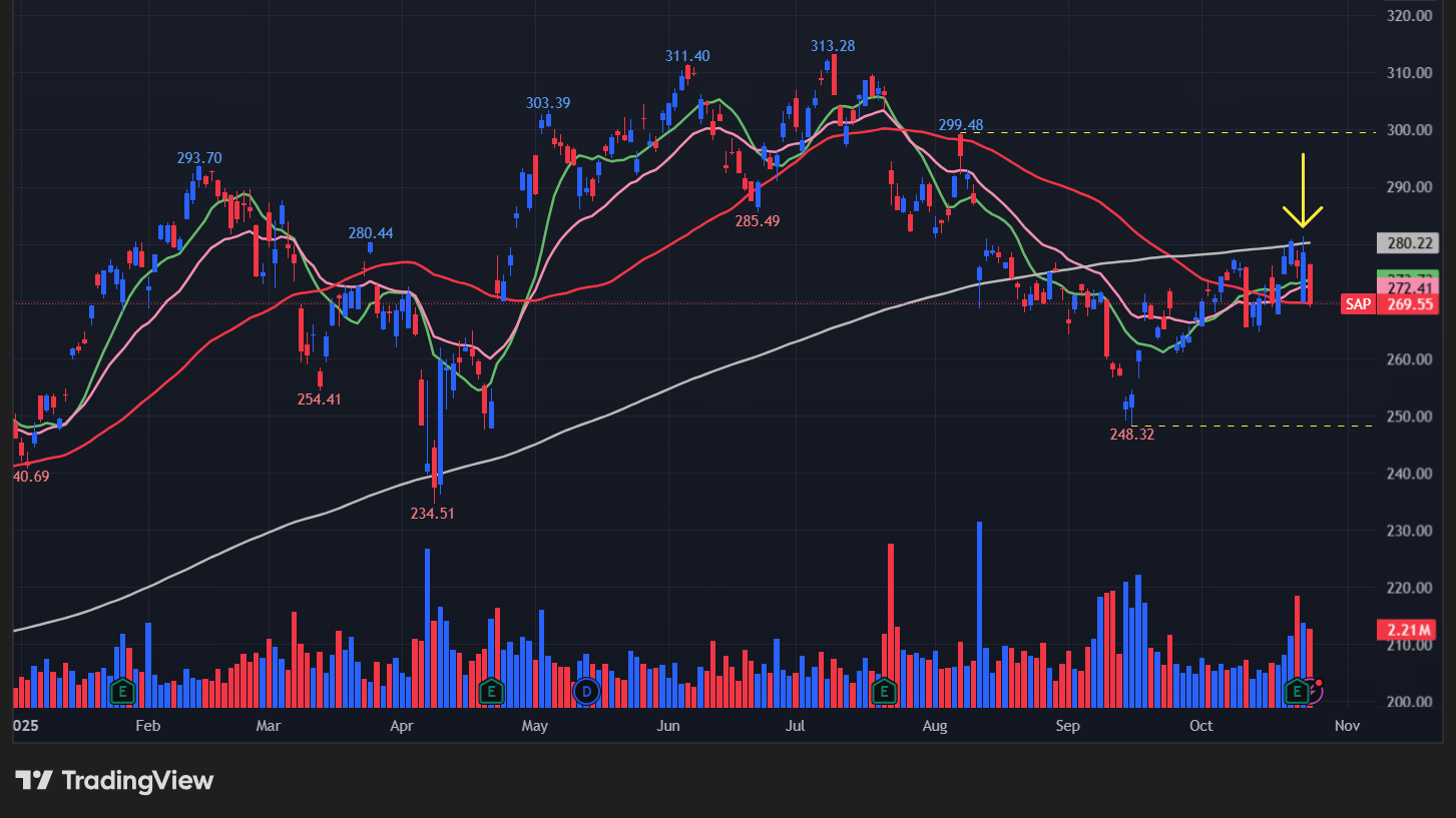 SAP(SAP)の株価チャート