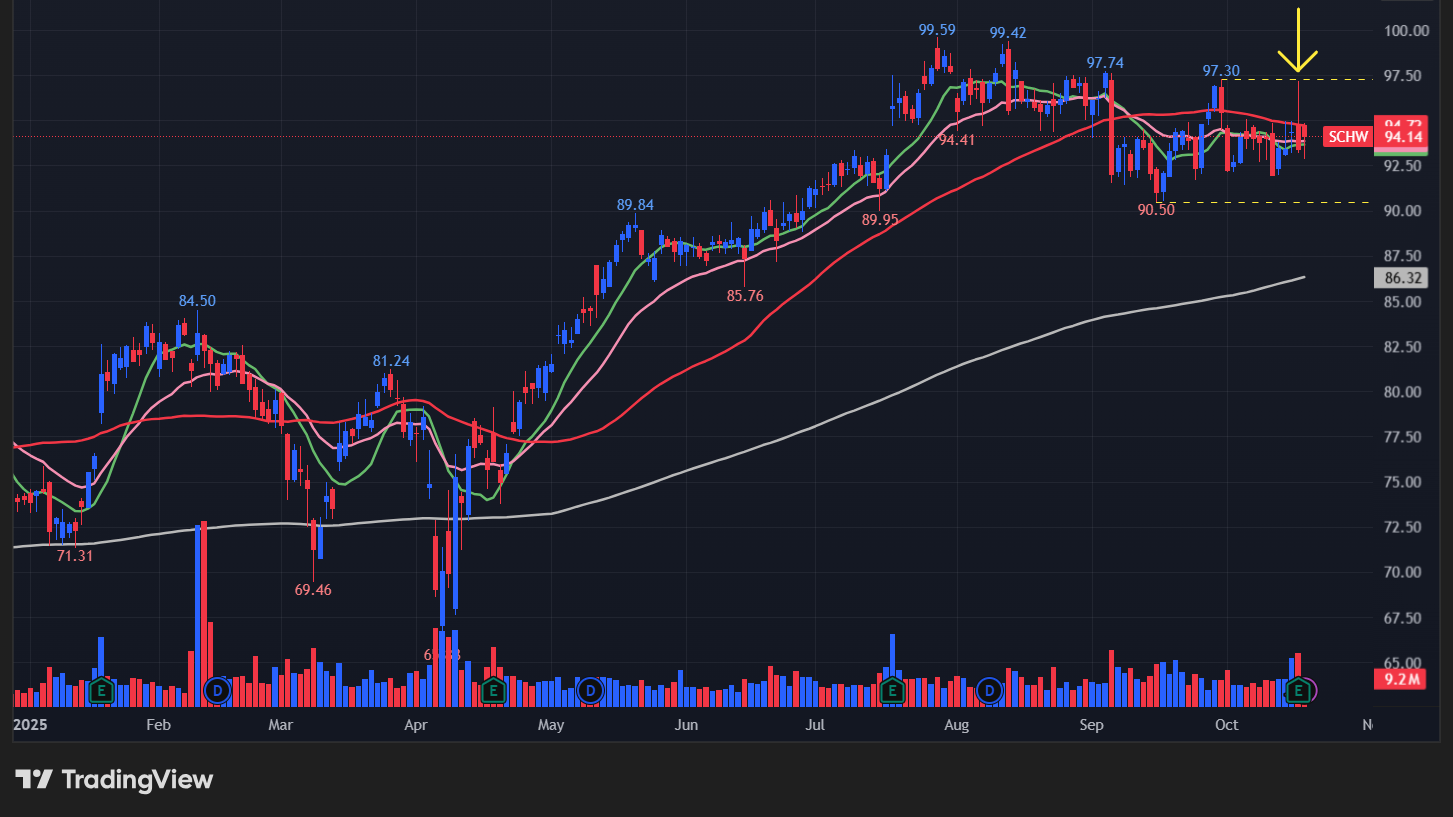 チャールズシュワブ(SCHW)の株価チャート