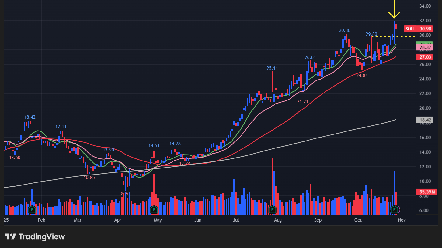 ソーファイ・テクノロジーズ(SOFI)の株価チャート