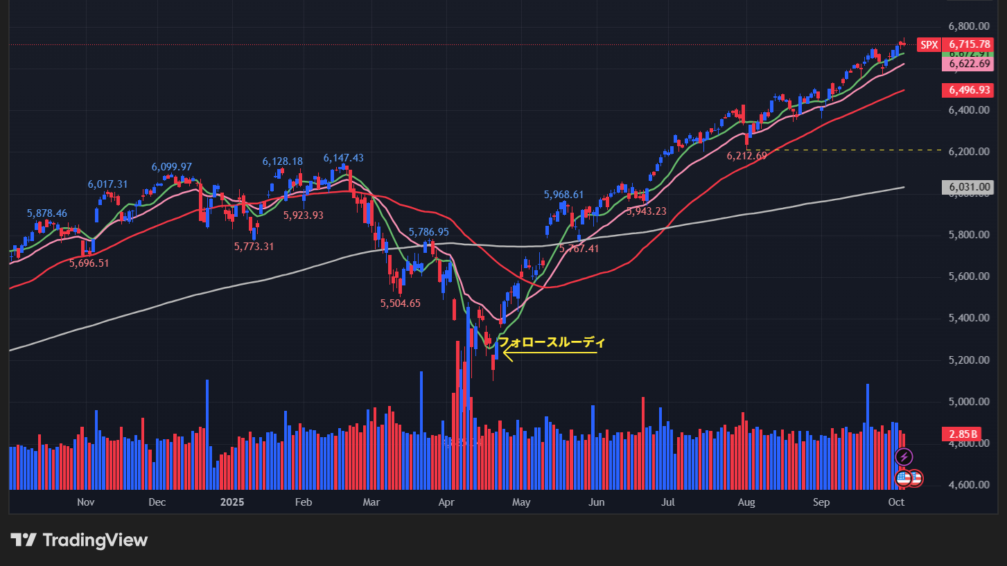 S&P500のチャート