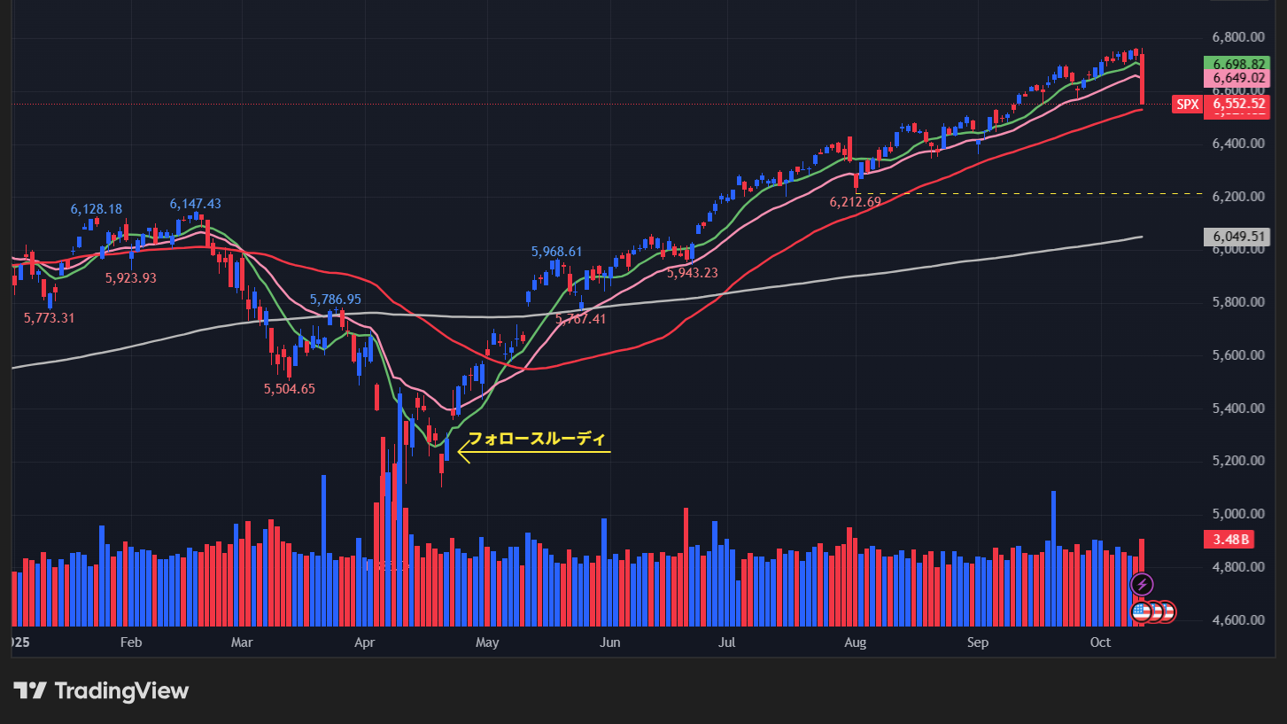 S&P500のチャート