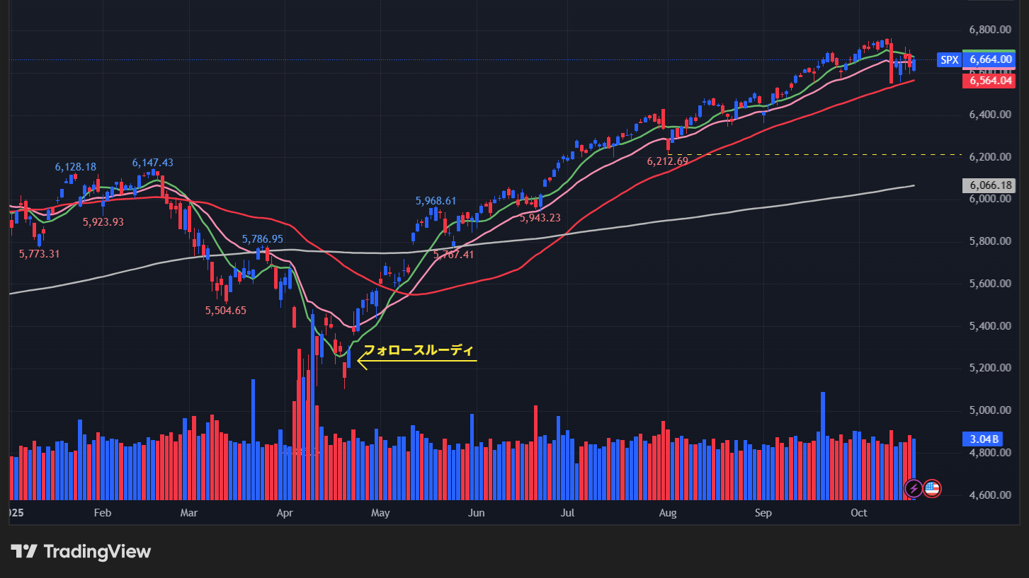 S&P500のチャート