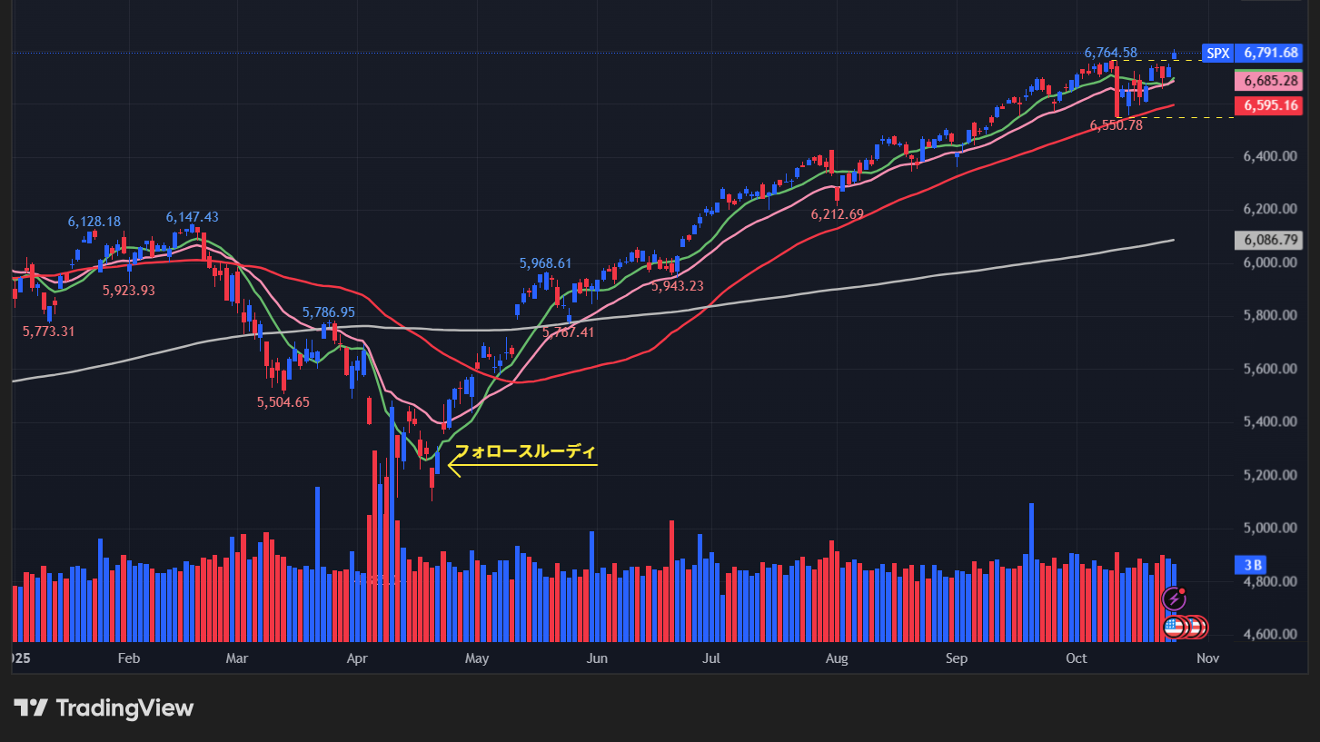 S&P500の株価チャート