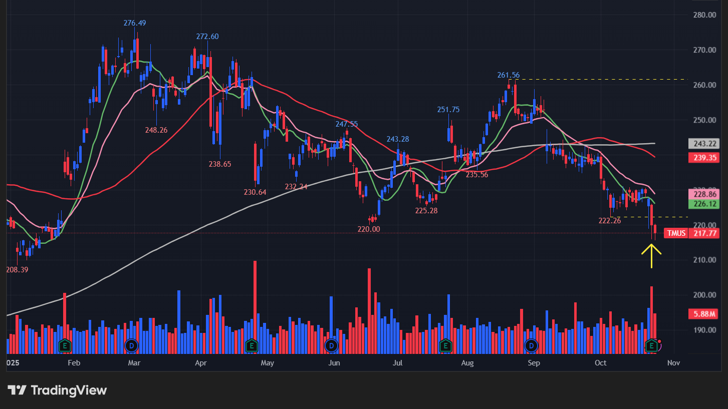 Tモバイル(TMUS)の株価チャート