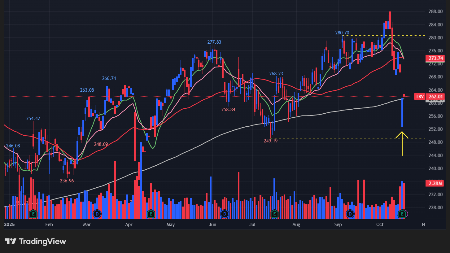 トラベラーズ(TRV)の株価チャート