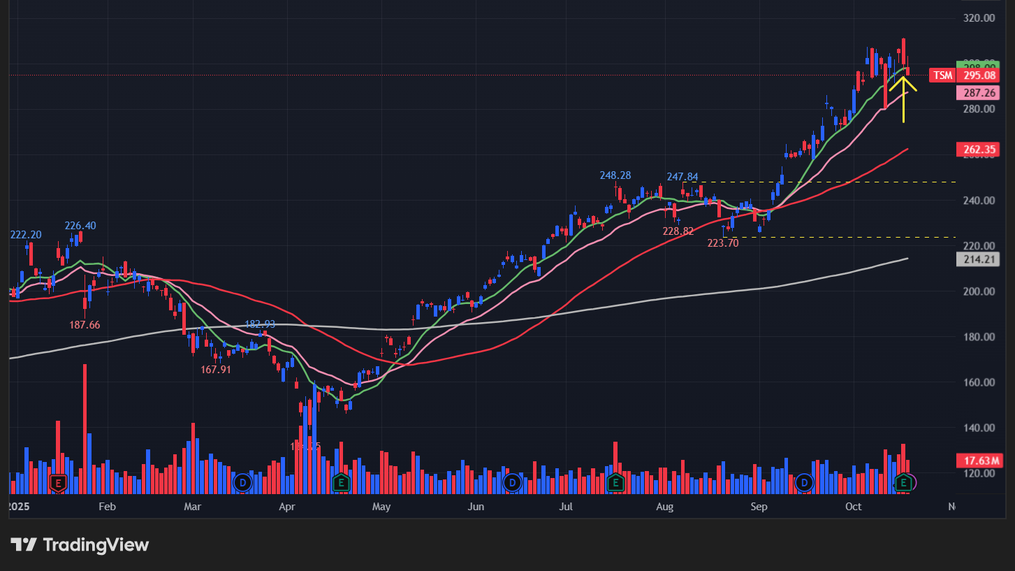 TSMC(TSM)の株価チャート
