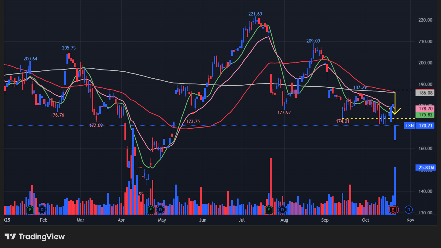 テキサスインスツルメンツ(TXN)の株価チャート
